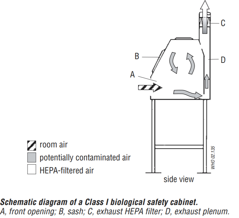 Class I Biological safety cabinet