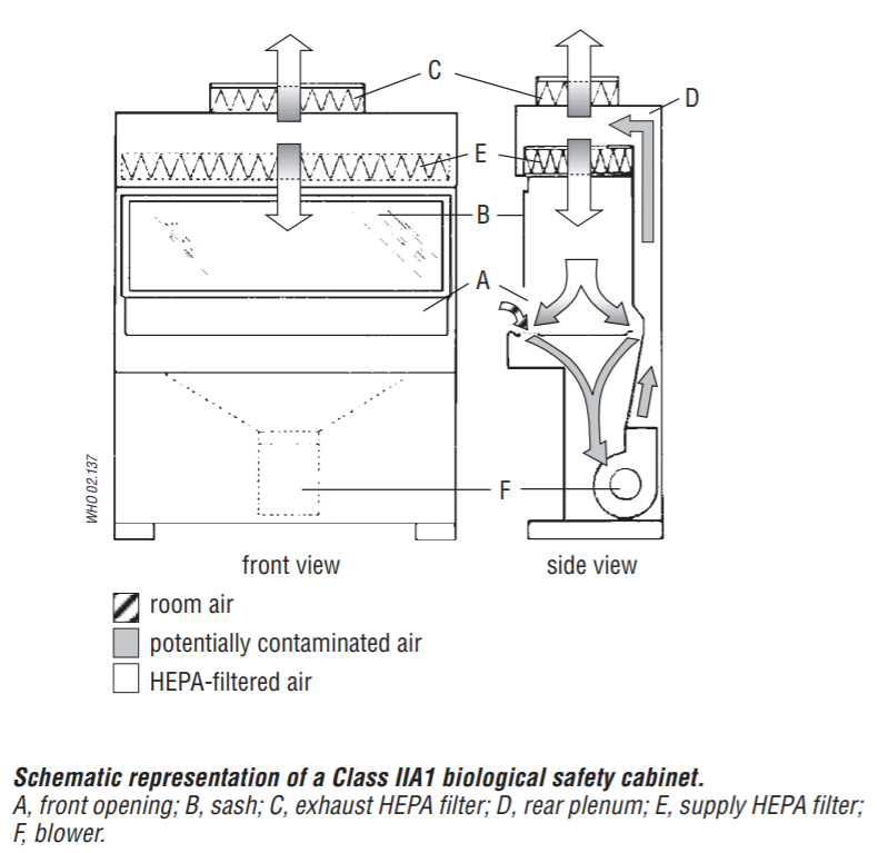 Class IIA1 Biological safety cabinet