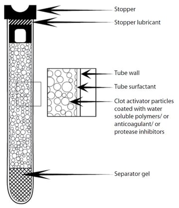 Blood Collection Tubes: Significance of Color Coding