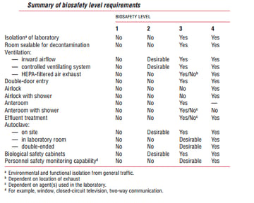 Biosafety Levels 1 to 4: Risk Groups, Containment Requirements