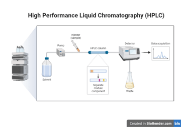 High-Performance Liquid Chromatography (HPLC): Principle, Parts, Uses