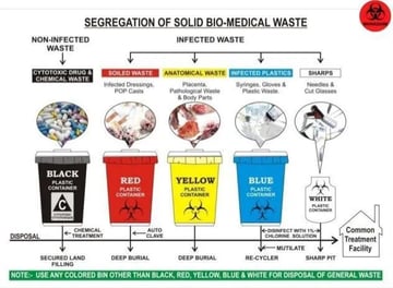 Hospital and Laboratory Waste Management: Classification, Segregation, Treatment, and Disposal