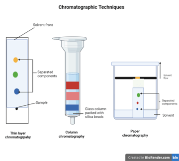 Chromatography: Definition, Principle, Types & History