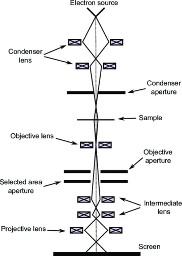 Electron Microscope: Principle, Types, Applications