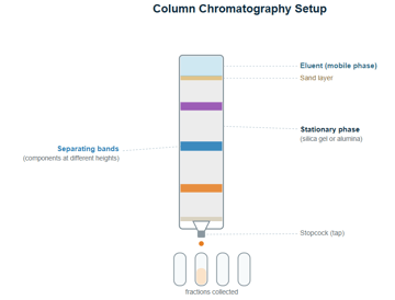 Column Chromatography: Principle, Procedure and Applications