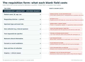 The Laboratory Requisition Form: Why Every Field Matters