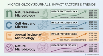 Microbiology Journals and Their Impact Factors