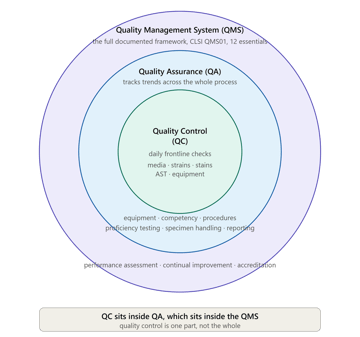 Quality Control in the Microbiology Laboratory: Concepts, Components, and How It All Fits