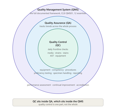 Quality Control in the Microbiology Laboratory: Concepts, Components, and How It All Fits