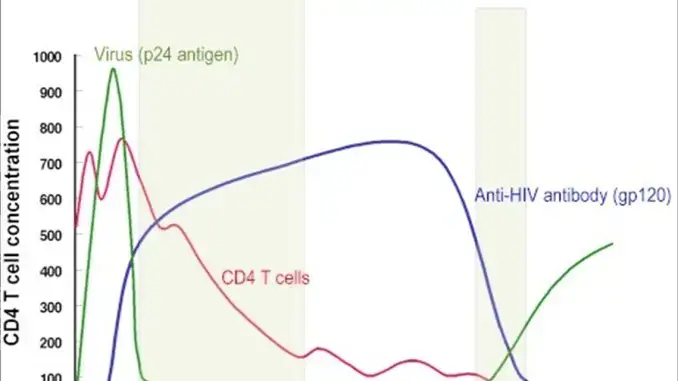Course of HIV Infection