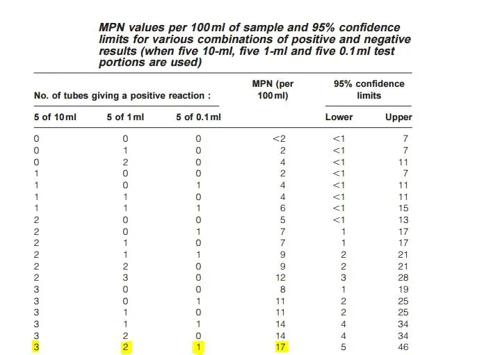 What Is Most Probable Number In Microbiology