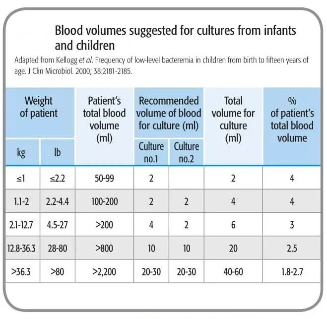 Blood volumes suggested for cultures from infants and children