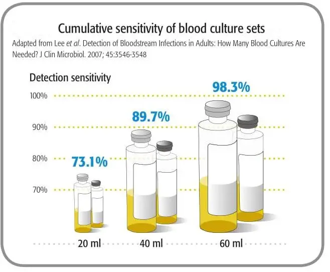 Cumulative sensitivity of blood culture sets