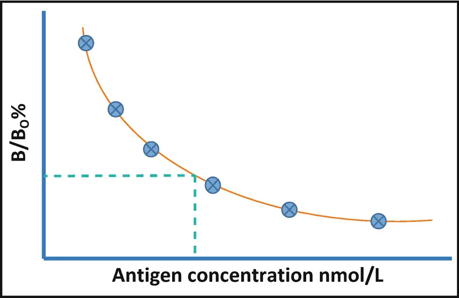 Radioactivity antigen plot