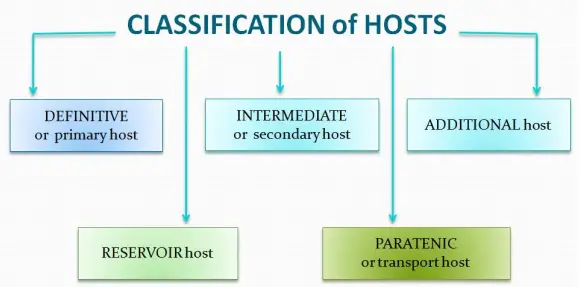 Types of Host and Host-Parasite relationship