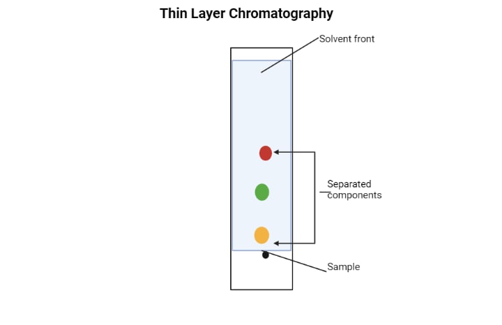 Thin Layer Chromatography Tlc Principle Procedure And Applications • Microbe Online 