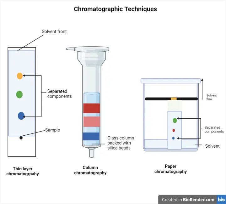 Chromatography techniques