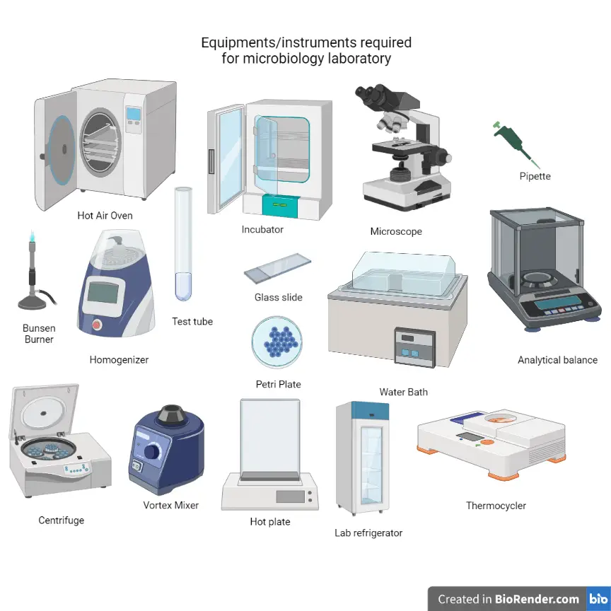 Equipment used in microbiology laboratory