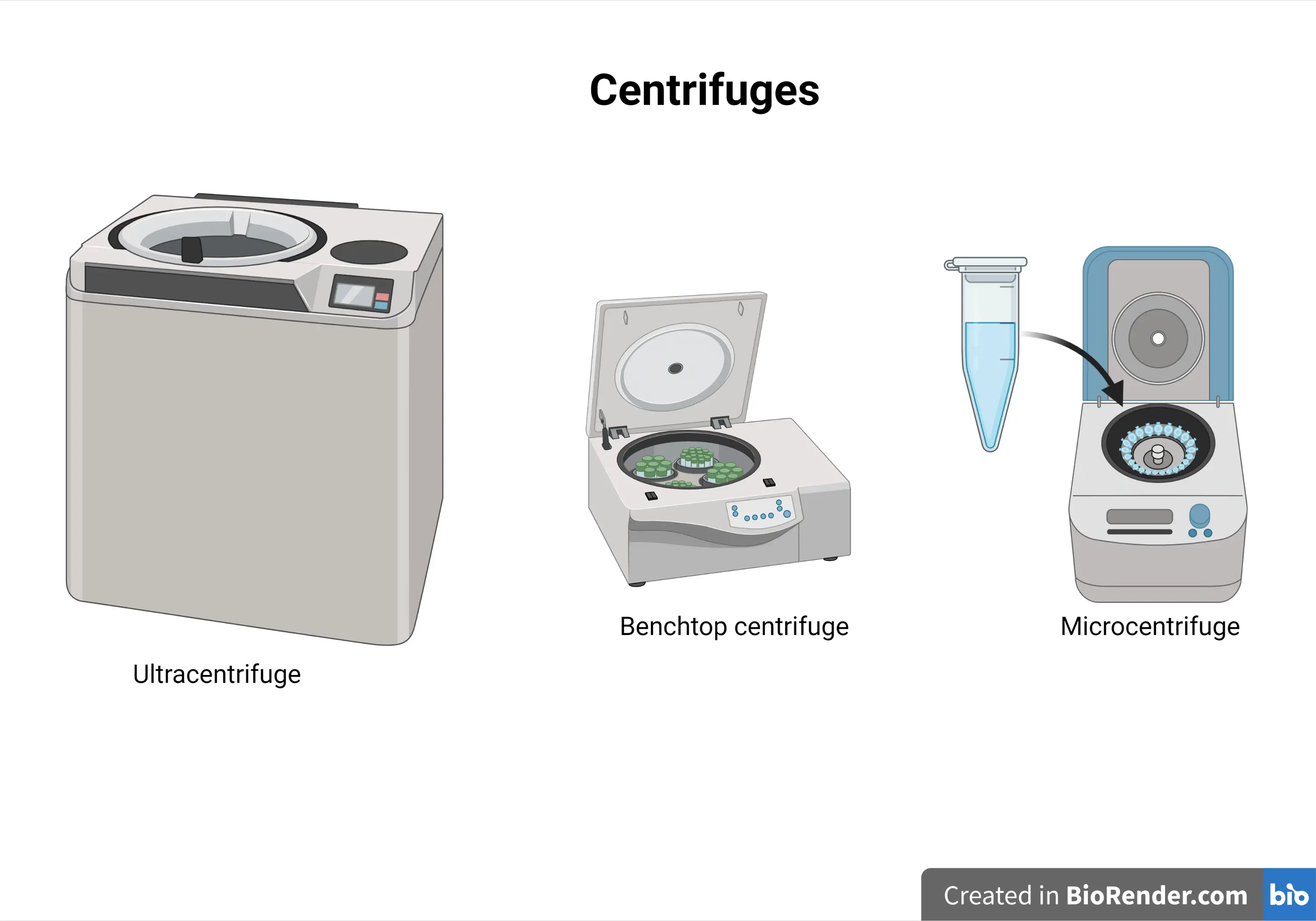 Centrifuge: Parts, Types, and Handling