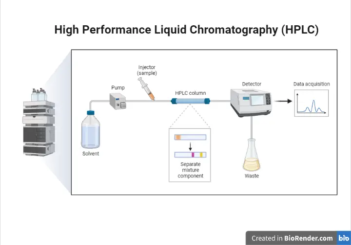 High-Performance Liquid Chromatography (HPLC) • Microbe Online