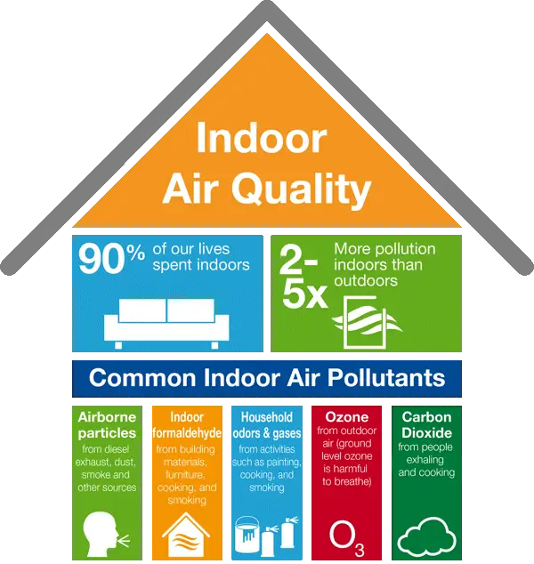 Indoor Air Quality Testing 