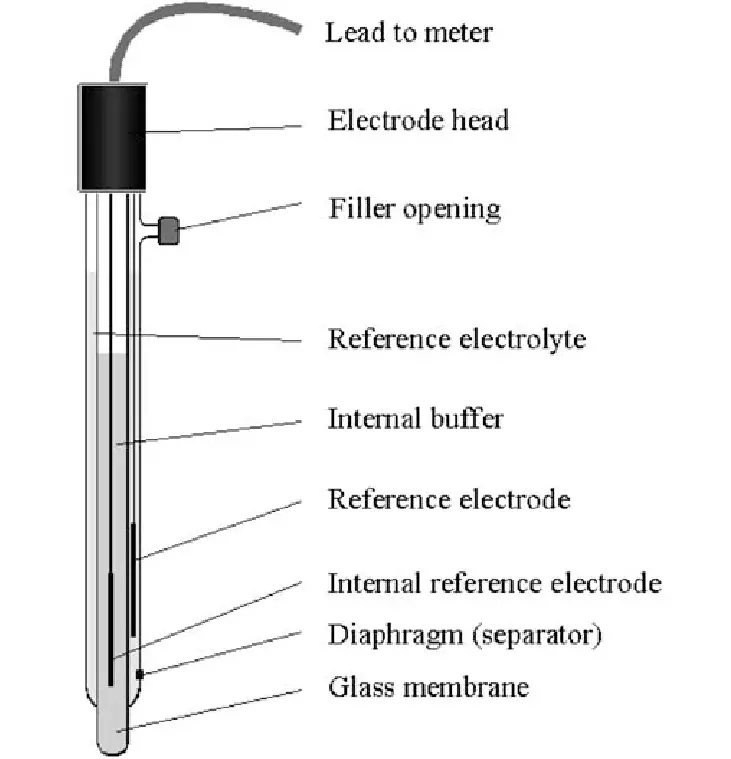 Parts of the pH meter